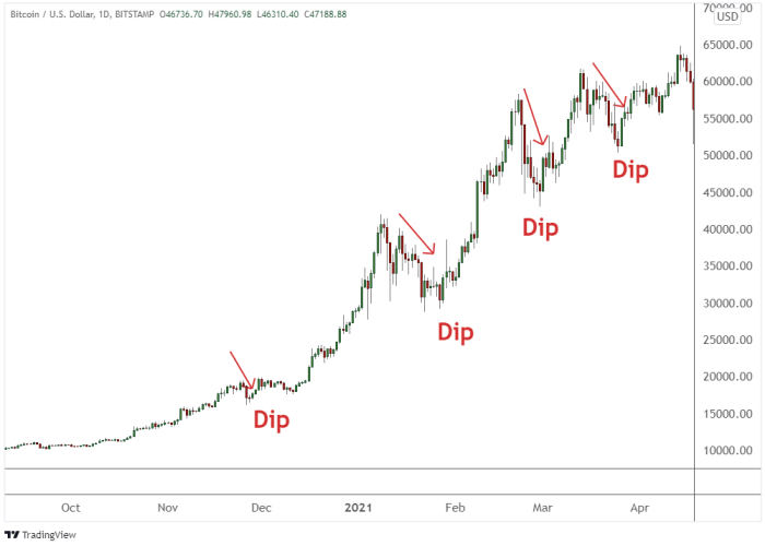 Buy the Dip: What Is It and How Do You Do It? - Pintu Academy Buy the Dip: What Is It and How Do You Do It? - Pintu Academy