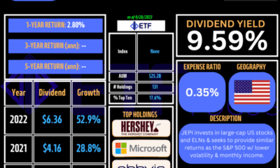 JEPI: A Stellar High Yield Dividend ETF Perfect For Any Investment ...