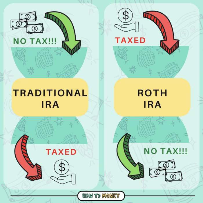 How to Open A Roth IRA - A Step By Step Guide