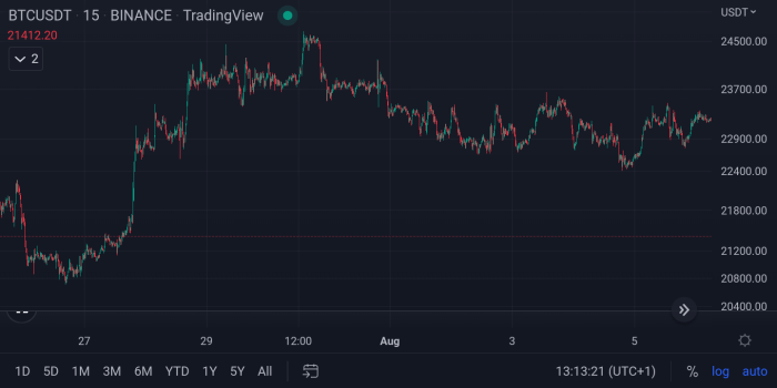 Day Trading Cryptocurrency Strategy — Insights, Backtest, and Tips ...